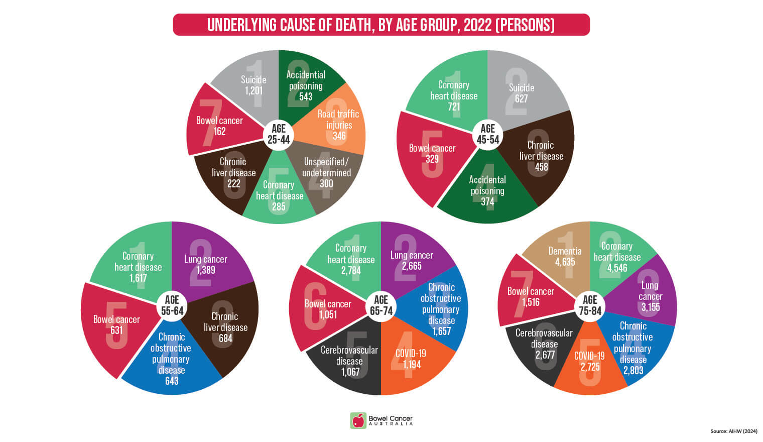 Underlying causes of death 